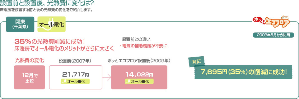 設置前と設置後、光熱費に変化は？